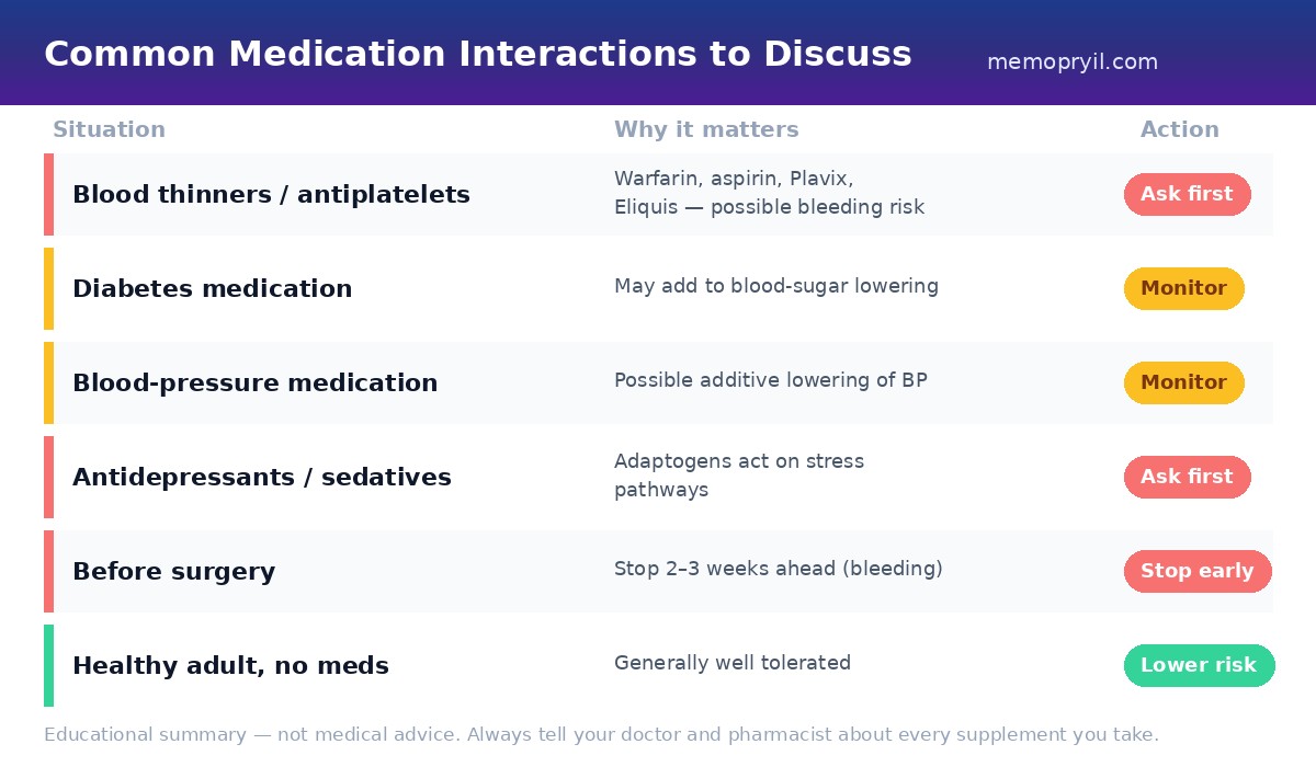 Table of common medication interactions to discuss with a doctor before taking brain supplements, including blood thinners, diabetes and blood-pressure medication